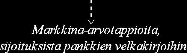 Kuinka valtioiden velkakriisi vaikuttaa? Suuri finanssikriisi 1. Romahduttaa valtioiden verotulot ja kasvattaa menoja 5. Tappiot ja omien varojen puute rajoittavat luotonantoa 4.