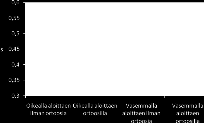 38 KUVIO 3. Asiakas 1:n tukivaiheiden kestot sekunteina aloittaen oikealla ja vasemmalla alaraajalla (musta pystyviiva kuvaa keskihajontaa) KUVIO 4.