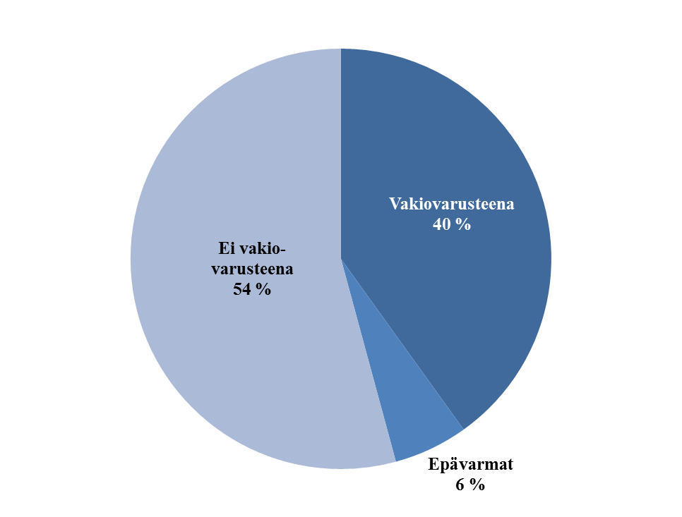 3 Tulokset 3.1 ESC:n yleisyys henkilöautojen vakiovarusteena Kuvassa 3 on esitetty ESC:n yleisyys henkilöautokannassa vuoden 2014 syyskuussa.