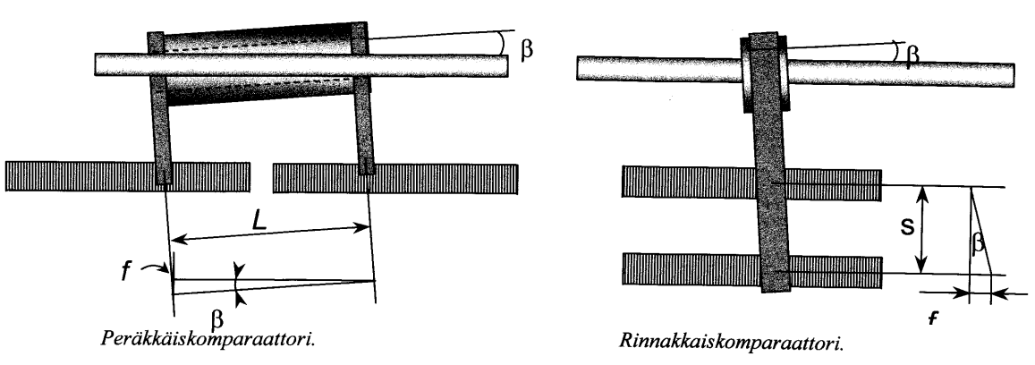 20 KUVIO 6. Peräkkäis- ja rinnakkaiskomparaattori (Yhdistetty lähteestä Andersson & Tikka 1997, 140