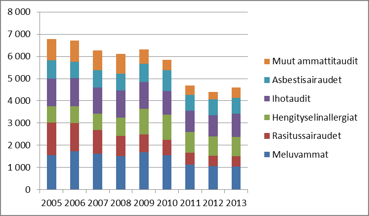 Kuvio 3. Palkansaajien työtapaturmat ja ammattitaudit vuosina 2005 2014.