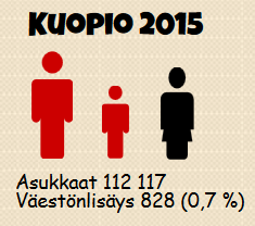 Kuopion muuttoliike 2015 Tilastotiedote 8 /2016 Kuopion viime vuosien hyvä väestönkasvu perustuu muuttovoittoon. Keitä nämä muuttajat ovat?