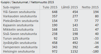 KUOPIO/ seutukuntien välinen muuttoliike 2015 Kuopion seutukunnan nettomuutto 2015 Vihreä tarkoittaa muuttovoittoa,
