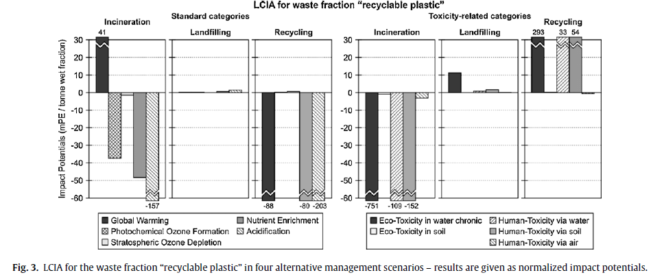 Muovin kierrätyksen ympäristövaikutuksista Lähde: Manfredi et al. 2011.