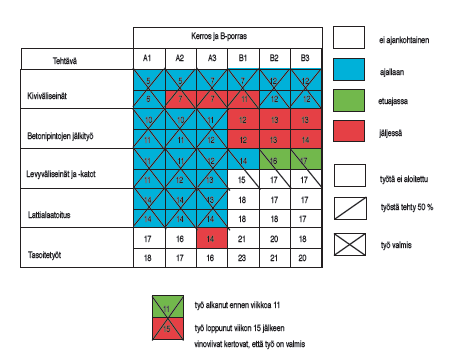 15 Kuva 6. Sisävaiheen vinjetti (Koskenvesa & Sahlstedt 2011, 31). Vinjetti sopii hyvin esimerkiksi sisävaiheen aikatauluksi.