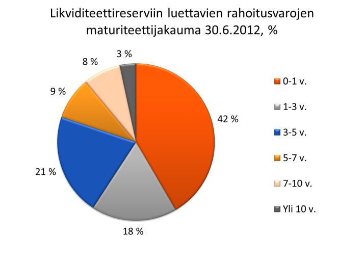 Investointitason vastuiden määrä säilyi korkealla tasolla, ja arvonalentumisten, ongelmasaamisten ja erääntyneiden maksuerien määrä aleni vuodenvaihteesta.