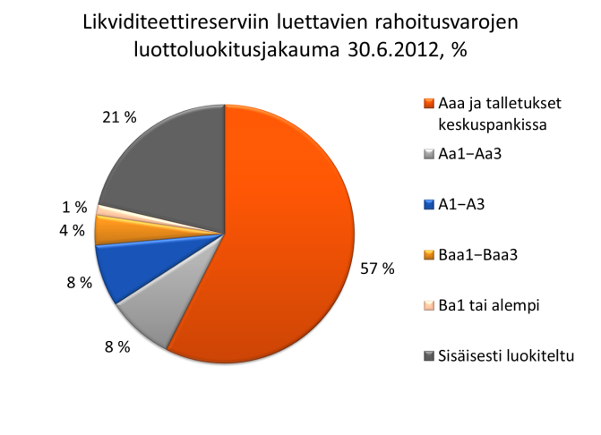 Pohjola Pankki Oyj Pörssitiedote 1.8.2012, klo 8.00 Osavuosikatsaus Konsernin riskiasema Konsernin riskiasema on säilynyt vakaana euroalueen heikosta taloudellisesta kehityksestä huolimatta.