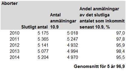 Som en del av statistiken för 2014 publiceras nu för första gången även förhandsuppgifter för början av 2015 (januari-juni).