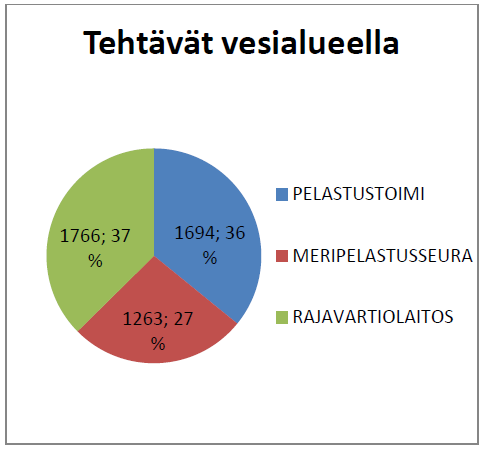 TOIMINNAN TULOKSIA 2011 Meripelastusseuran alukset lähtivät tehtävään 1356 kertaa 27 ihmistä pelastettiin todennäköiseltä menehtymiseltä 47 alusta pelastettiin uppoamiselta