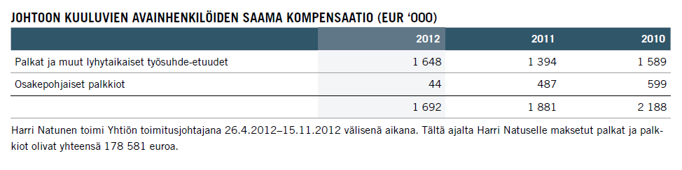 5 ( 6 ) g) Toimitusjohtajan eläkeikä ja eläkkeen määräytymisperusteet sekä lisäeläkkeestä tilikaudella yhtiölle aiheutuneet kustannukset Pekka Perällä ei ole lisäeläkettä.