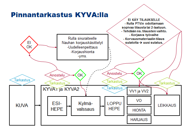 15 Kuva 2 Pinnantarkastus
