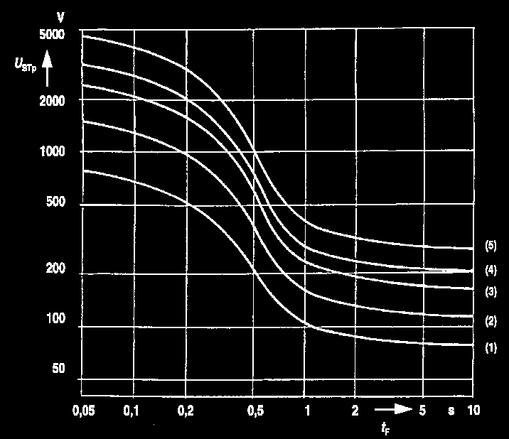 4. R a =2500 Ω, R a1 =1000 Ω, ρ s =1000 Ωm 5.