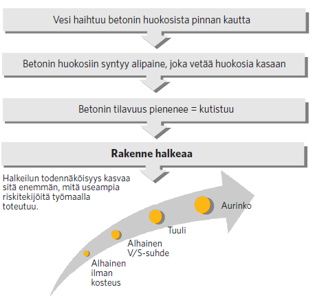 17 (41) Betonin halkeiluun vaikuttaa merkittävästi jälkihoidon toteuttaminen oikeaan aikaa ja oikeilla menetelmillä.