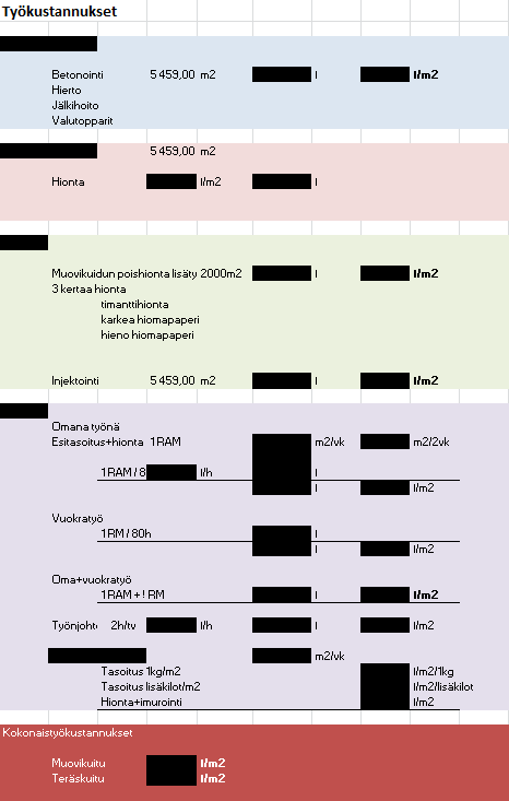 29 (41) 6.2 Työkustannukset Työkustannukset jaoteltiin työvaiheittain ja laskettiin kullekin työvaiheelle yksikköhinta ( /m2).