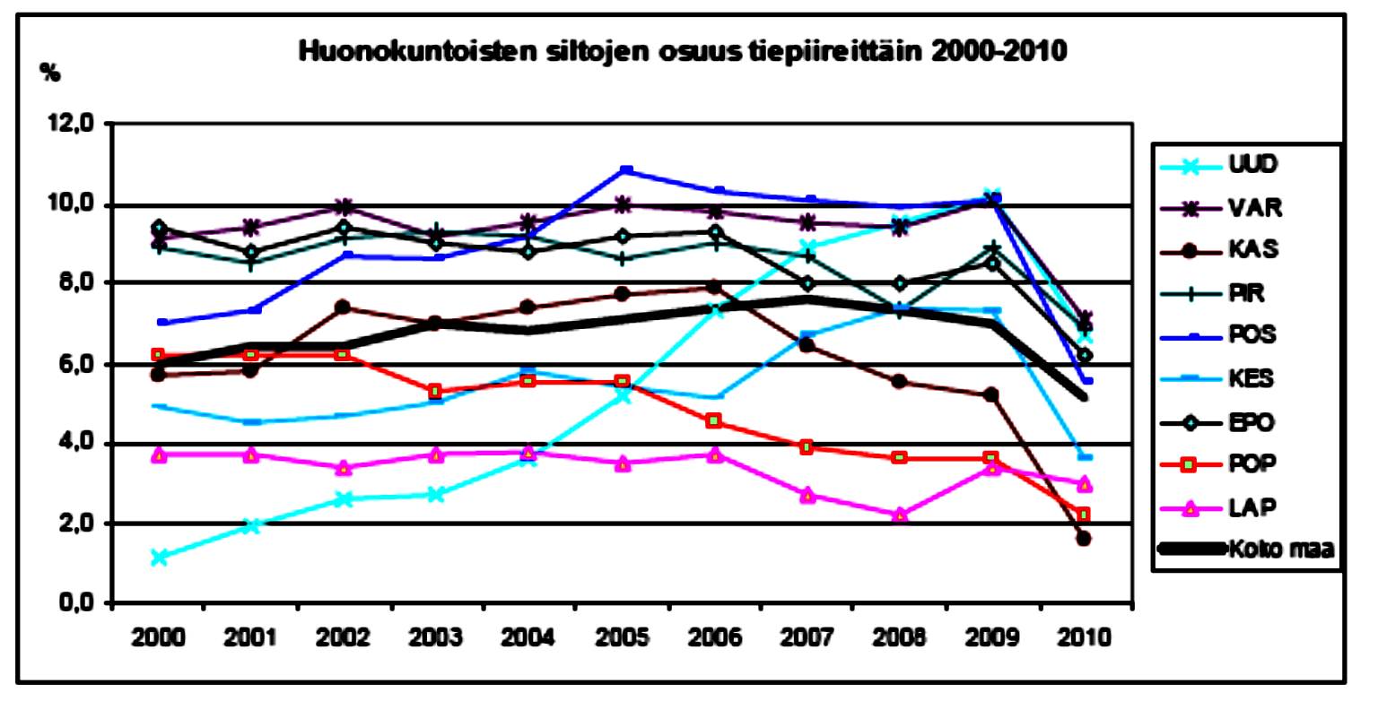 17 Taulukko 3. Siltojen kuntoluokka iän mukaan (Tiesillat 2010, Liikennevirasto).