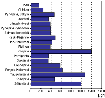 9 Kuten taulukosta 3 huomataan, ainoastaan Iitin Sääksjärvi ja Tuusulanjärvi ovat erittäin reheviä fosforipitoisuudeltaan. Muut tarkastelussa olleet järvet saavat hyvän luokituksen.