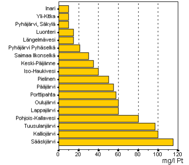 6 Taulukko 1. Vesistöjen keskimääräinen väri vuosien 1990 2004 ajalta (Mitikka 2013a, 2). Kuva 1.