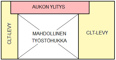 22 Kuvio 3. Työstöhukan minimointi aukkojen ylityksissä Työstöhukan palaset kuuluvat asiakkaalle.