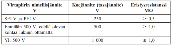 24 (45) KUVA 5. Eristysvastusmittaus TN-S-järjestelmässä (Saastamoinen ja Saarelainen 2012, 25.