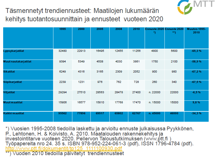 loustieteen päivillä, että WTO neuvottelujen ja Euroopan Unionin maataloustukien muutoksien vaikutuksesta naudanlihantuotanto saattaa alentua jopa 6-14 %. (Niemi 2008, 6.