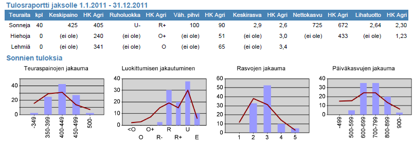 Taulukko 8 Ruokintasuunnitelma Portaan tila (Laatija Harri Jalli HK Agri) Päivittäinen ruokinta yhtä eläintä kohti kg/eläin seos Komponentit Ohra 1,67 100 Leipä 2,5 150 Rypsirouhe 0,5 30 SR D70 14