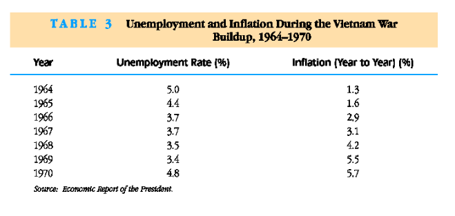 Inflaation kiihtymisen ongelma 1960-luvulla Miksi inflaatio alkoi kiihtyä 1960-luvulla, vaikka työttömyysaste ei juurikaan