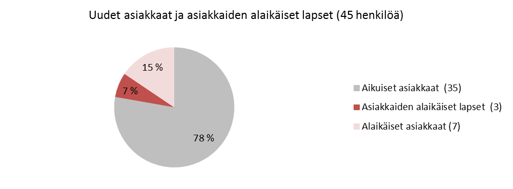 AUTTAMISJÄRJESTELMÄÄN OTETUT UUDET ASIAKKAAT 1.1. - 30.6.2016 Ihmiskaupan uhrien auttamisjärjestelmän asiakkaaksi on 30.6.2016 mennessä otettu 42 uutta henkilöä. Edellisvuonna vastaava luku oli 31.