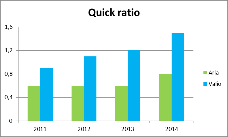 Kuva 9. Oman pääoman tuottoprosentti 6.2 Maksuvalmius 6.2.1 Quick ratio Valion quick ration arvo on vuonna 2011 ollut tyydyttävällä tasolla.