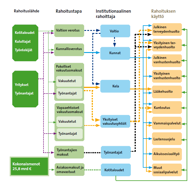 11 Kuvio1: Sosiaali- ja terveydenhuollon keskeiset rahavirrat v. 2012 2 Lähde: Sosiaali- ja terveydenhuollon keskeiset rahavirrat. THL. RAPORTTI 22 / 2014.