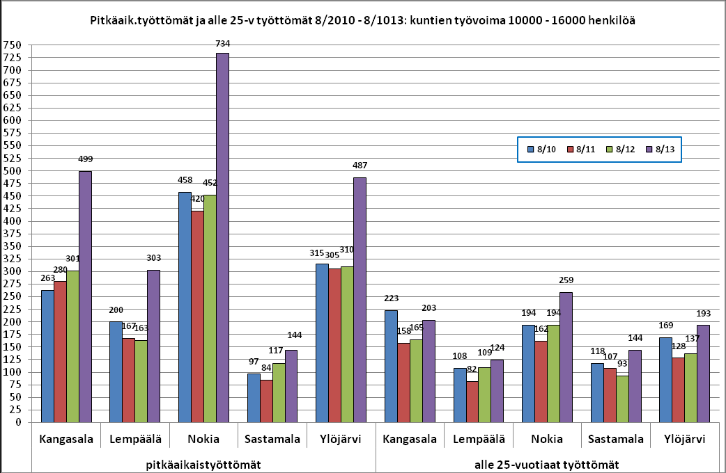 Pitkäaikaistyöttömät ja alle 25-vuotiaat