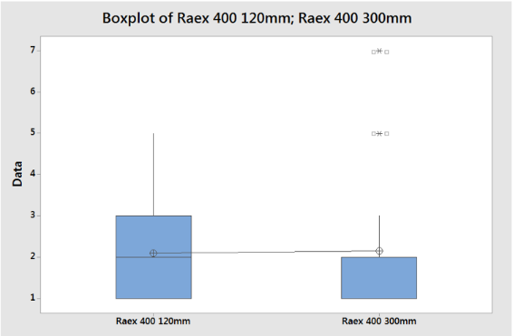 50 Kuva 36. Raex 400 leveyden vaikutus boxplot-kuvaaja. Koekappaleen leveyden vaikutusta särmättävyyteen tarkasteltiin t-testillä 120 mm ja 300 mm leveiden näytteiden välillä.
