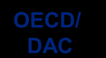 Financing for Development Monterrey 2002 Doha 2008 Harmonisation and Aid Effectiveness Rome