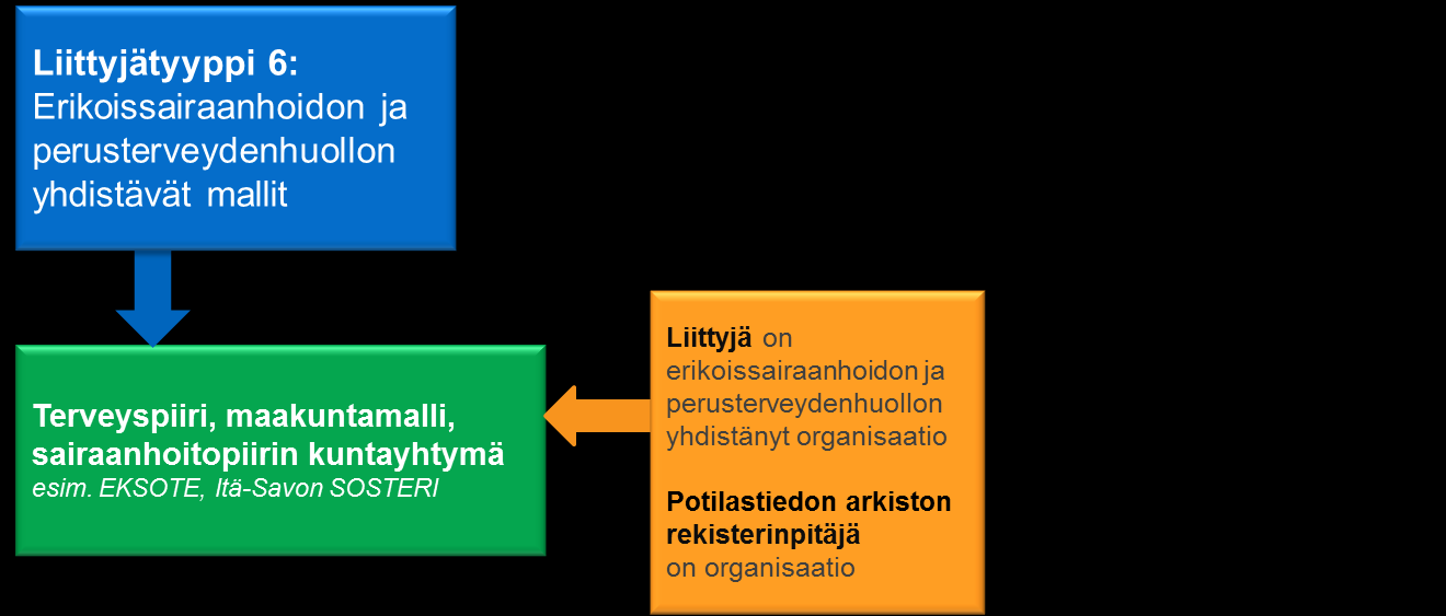 Liittyjätyyppi 6 Kuva 6.