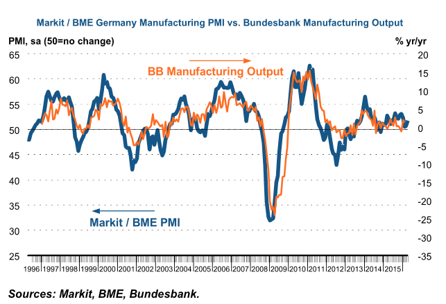 7 Saksa lievää kasvua valmistuksessa Suomen suurin vientimaa Markit/BME Germany Manufacturing Purchasing Managers Index (PMI ) a single-figure snapshot of the performance of the