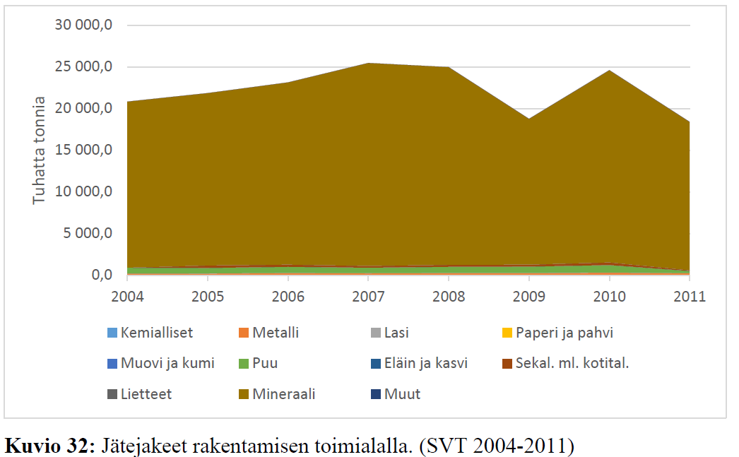 Rakentamisen jätteet Rakennus-ja purkujätteestä valtaosa (n.