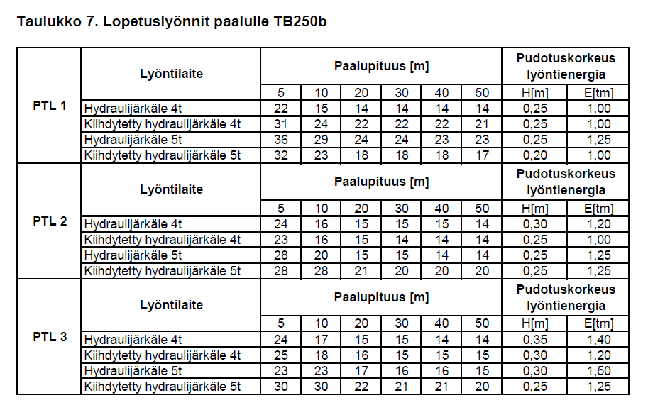 Esimerkiksi taulukosta 7 nähdään, että kun lyödään PTL2:ssa 30m pitkää TB250b paalua 5tn hydraulijärkäleellä ja