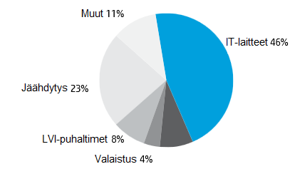 KUVA 2 Laitesalin kulutusjakauma (5) 3.2 Jäähdytys Laitesaleissa ei yleensä tarvita erillistä lämmitysjärjestelmää IT-laitteiden runsaan lämpökuorman takia.