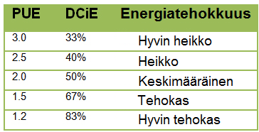 3.3 PUE-arvo PUE-arvo (Power Usage Effectiveness) (kaava 3) on käytetyin mittari kuvaamaan laitesalin energiatehokkuutta.