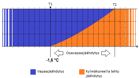 4.3 Jäähdytyskoneikon uusiminen vapaajäähdytteiseksi Laitesalin kylmäkoneen uusimisen yhteydessä voitaisiin vaihtaa jäähdytyskoneikon nykyinen suorahöyrysteinen eli kompressorikäyttöinen tyyppi