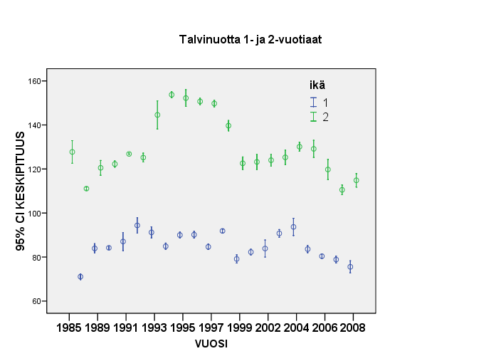 Inarijärven muikun keskipituus Talvinuottanäytteet v.