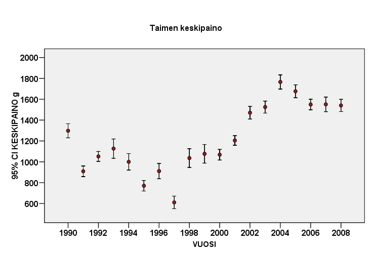 Inarijärven taimenen keskipaino