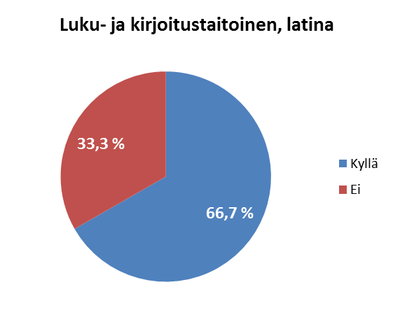 Luku- ja kirjoitustaito 8,2% vastaajista ei