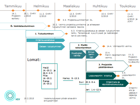8 (13) Projektin vaiheet sekä sovitut tapaamiset on esitetty