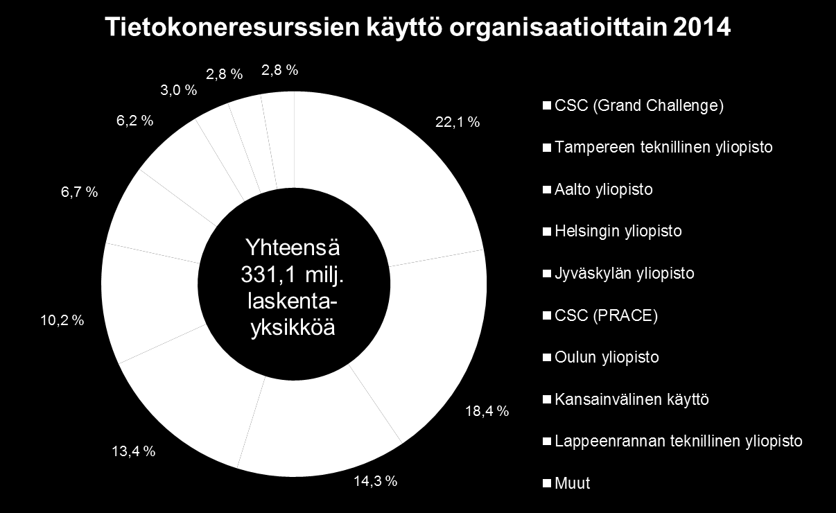 Kuva 4. CSC:n laskentaresurssien (yksi Sisun tai Taidn creh = kaksi laskutusyksikköä) käyttö rganisaatiittain 2014.