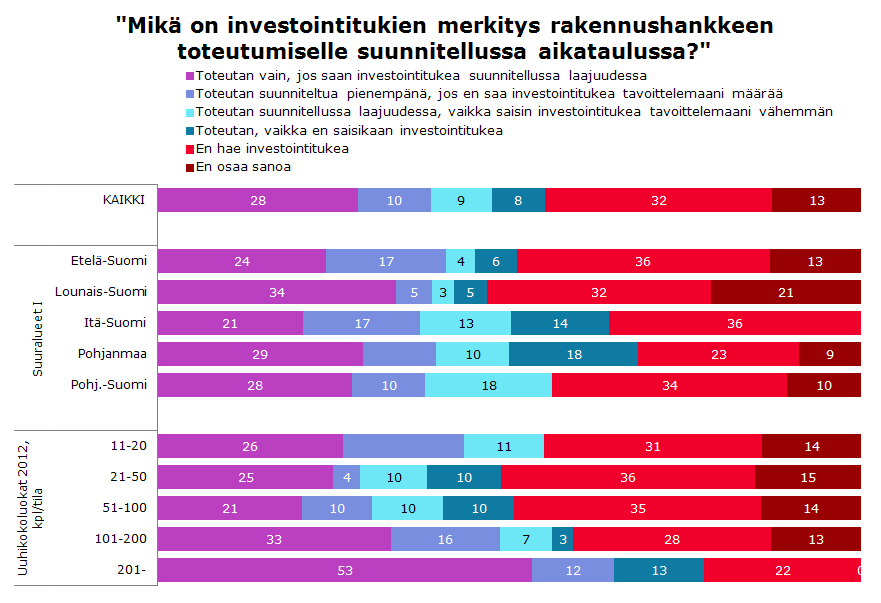 Reilu neljäsosa lammastilojen hankkeista toteutuu vain jos