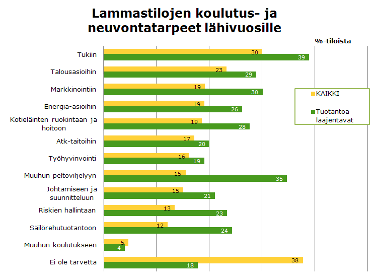Lammastuotantoa laajentavat tarvitsevat eniten tukiin ja peltoviljelyyn liittyvää