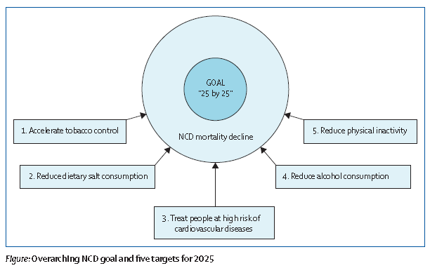 Globaalit tavoitteet ja tehtävät kroonisten tautien torjunnassa Beaglehole et al, Lancet Oct 13 2012 Tehtävät: -