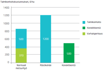 Koneellisen taimikonharvennuksen työohje Perinteisen varhaisperkauksen ongelmia Katkaisumenetelmien ongelmana vesominen: - Nopeakasvuisia vesoja keskimäärin 2,6 kpl / kanto - Myöhempi taimikonhoito