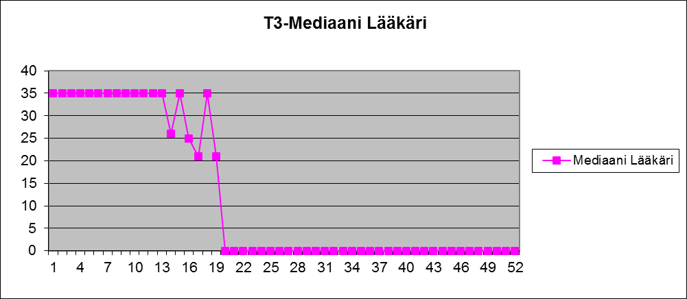 Liite 1 Lääkärien T3 loppuvuosi