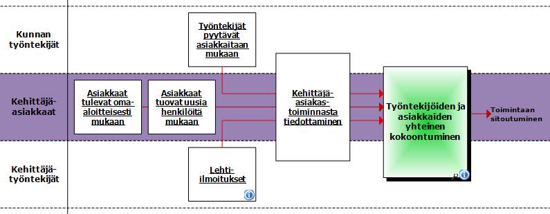 Mallinnus Kehittäjäasiakastoiminta on mallinnettu QPR:n ProcessGuide-ohjelmalla.